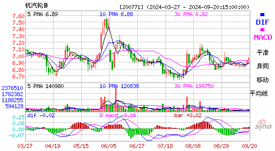 200771杭汽轮BMACD