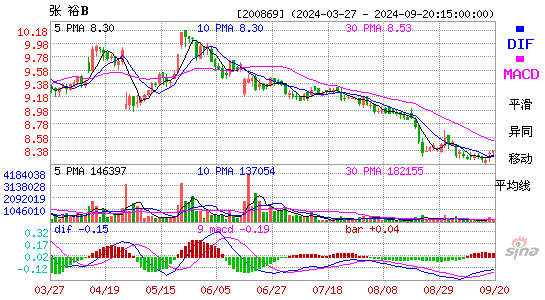 200869张裕BMACD