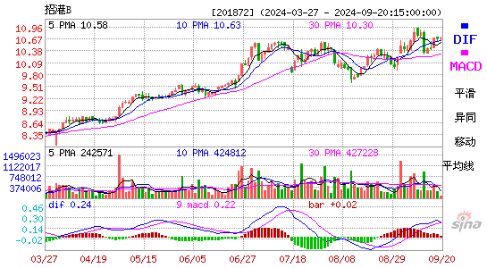 201872招港BMACD