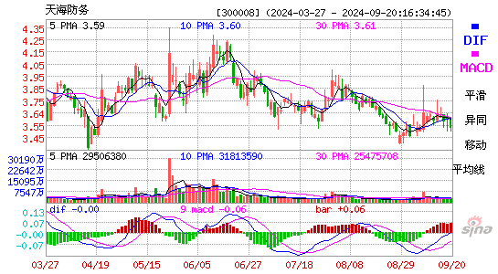 300008天海防务MACD