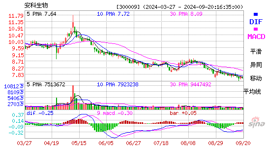 300009安科生物MACD