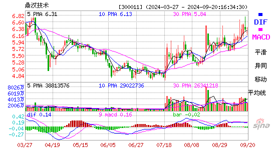 300011鼎汉技术MACD