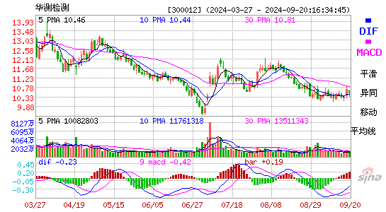 300012华测检测MACD