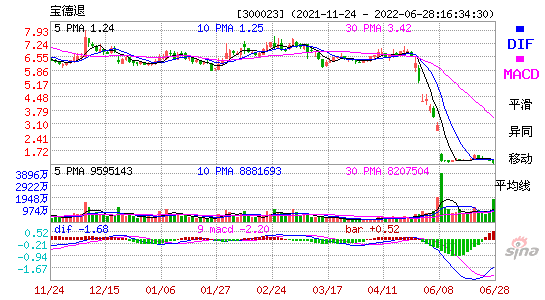 300023宝德退MACD