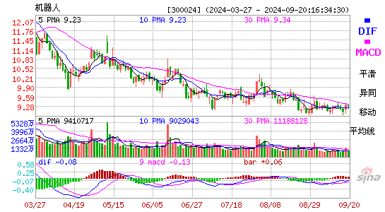 300024机器人MACD