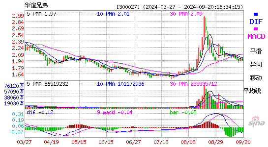 300027华谊兄弟MACD