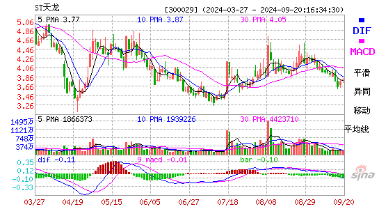 300029ST天龙MACD