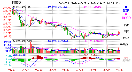 300033同花顺MACD