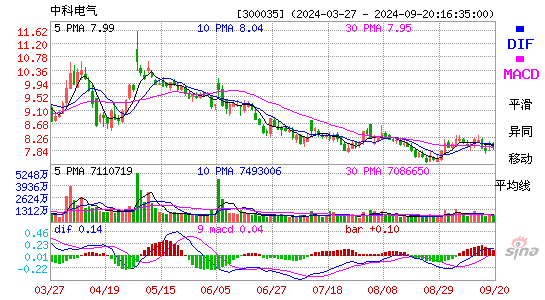 300035中科电气MACD