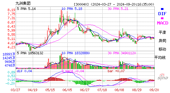 300040九洲集团MACD