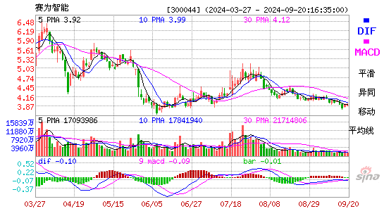 300044赛为智能MACD