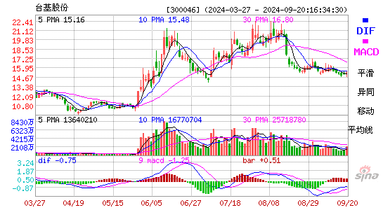 300046台基股份MACD