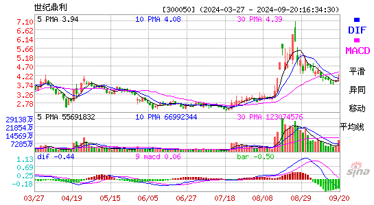 300050世纪鼎利MACD