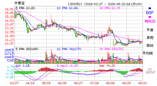 300052中青宝MACD