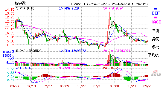 300053航宇微MACD