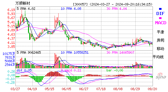 300057万顺新材MACD