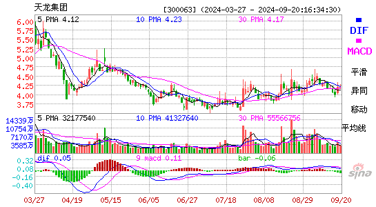 300063天龙集团MACD