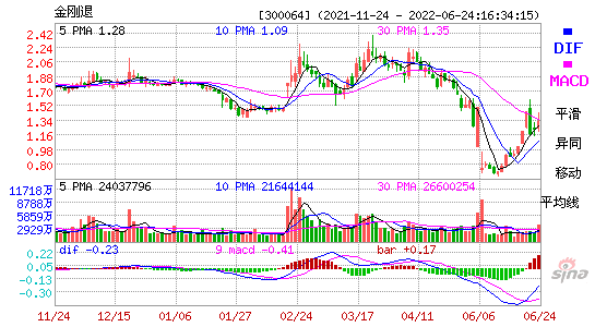 300064金刚退MACD