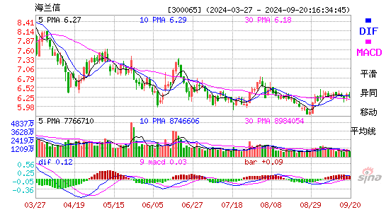 300065海兰信MACD