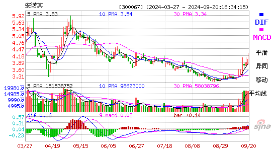 300067安诺其MACD