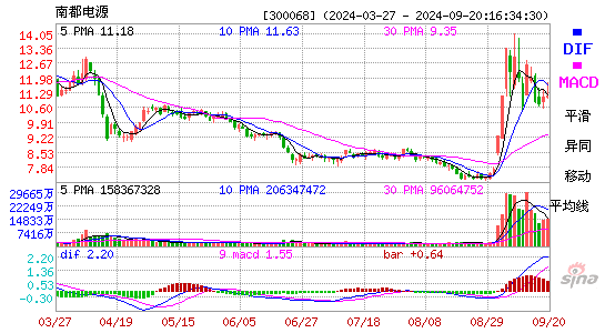 300068南都电源MACD