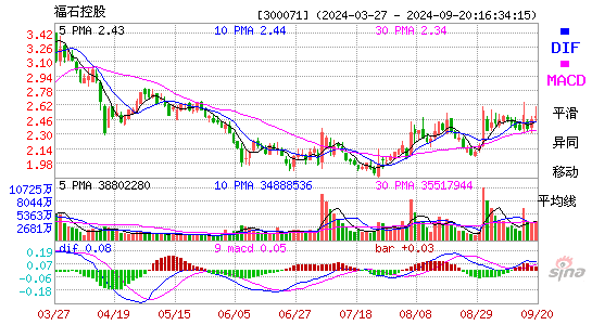 300071福石控股MACD