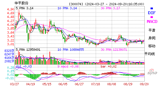 300074华平股份MACD