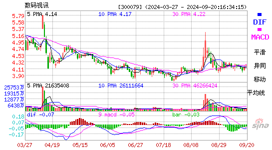 300079数码视讯MACD