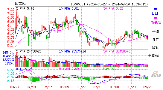 300083创世纪MACD