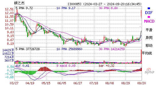 300085银之杰MACD