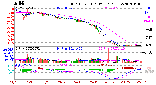 300090盛运退MACD