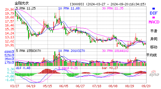 300093金刚光伏MACD