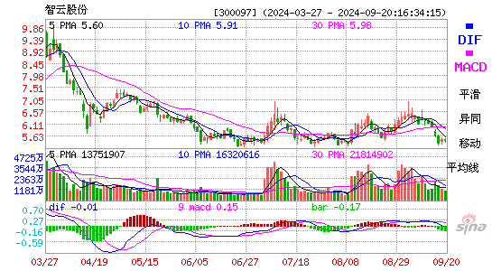 300097智云股份MACD