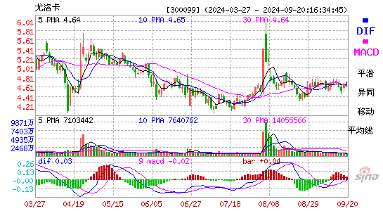 300099精准信息MACD