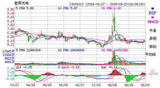 300102乾照光电MACD