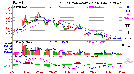 300105龙源技术MACD