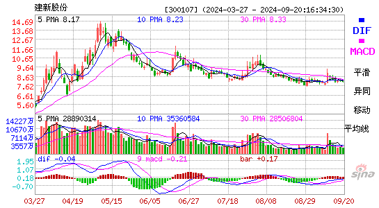 300107建新股份MACD