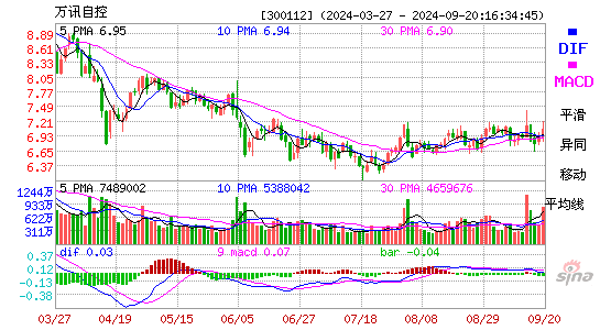 300112万讯自控MACD