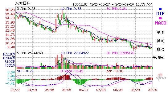 300118东方日升MACD