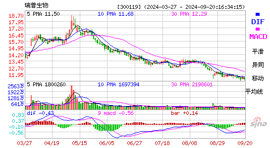 300119瑞普生物MACD