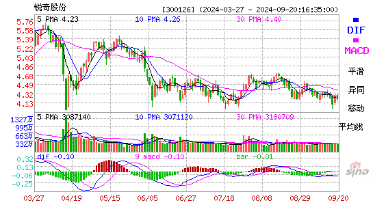 300126锐奇股份MACD