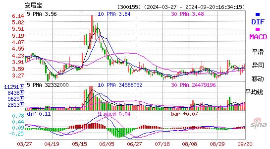 300155安居宝MACD