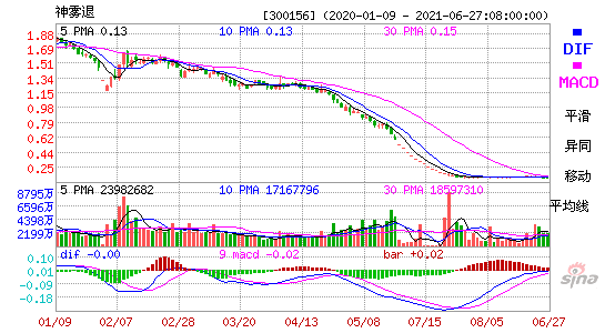 300156神雾退MACD