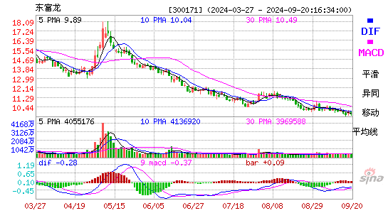 300171东富龙MACD