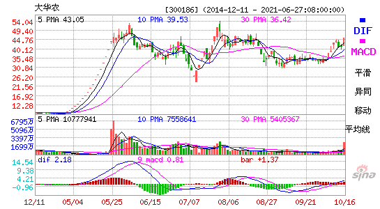 300186大华农MACD