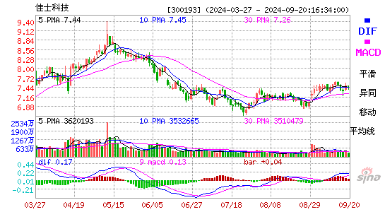 300193佳士科技MACD