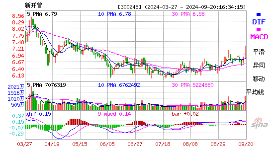 300248新开普MACD