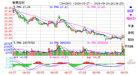 300260新莱应材MACD