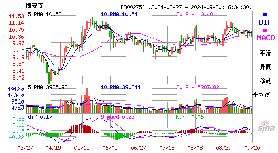 300275梅安森MACD