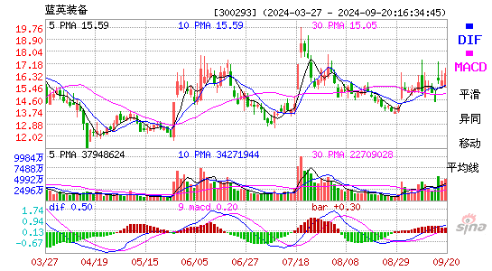 300293蓝英装备MACD